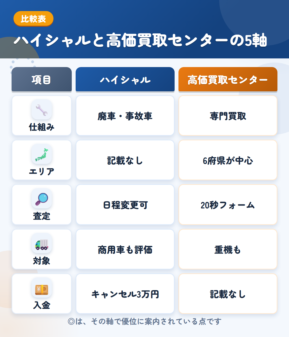 ハイシャルと高価買取センターの5軸比較表。仕組み、エリア、査定、対象、入金の違いを一覧にした図解