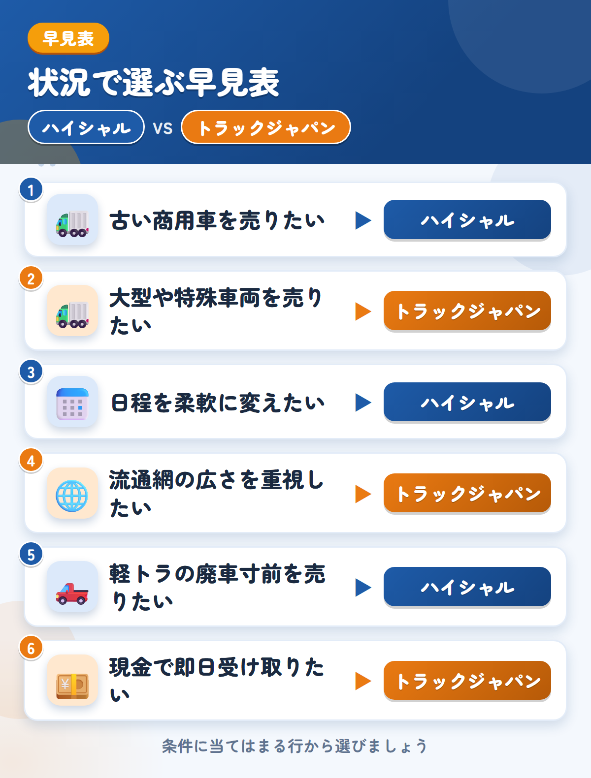 ハイシャルとトラックジャパンの選び方の早見表。古い商用車を売りたいならハイシャル、大型や特殊車両を売りたいならトラックジャパン
