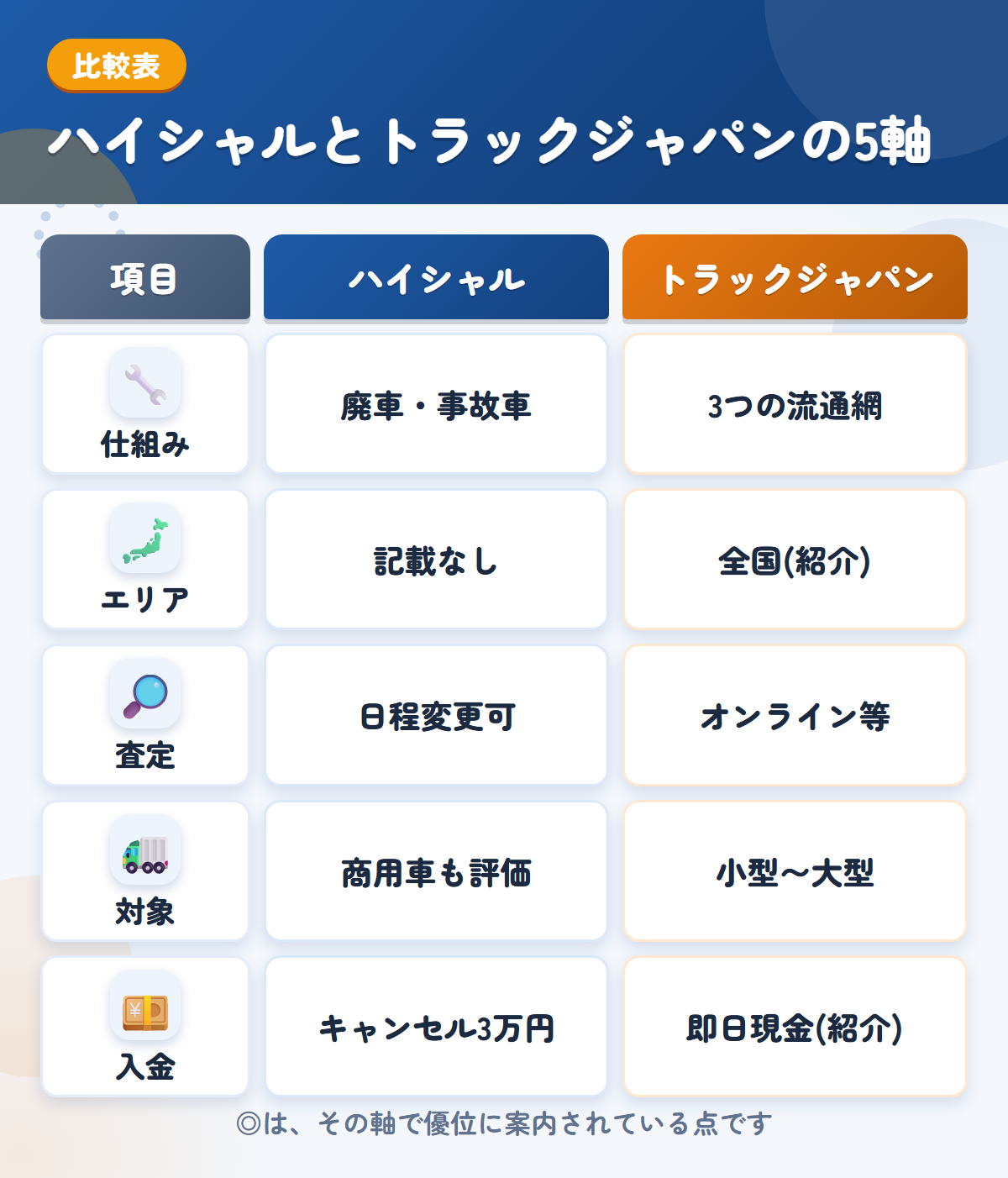ハイシャルとトラックジャパンの5軸比較表。仕組み、エリア、査定、対象、入金の違いを一覧にした図解