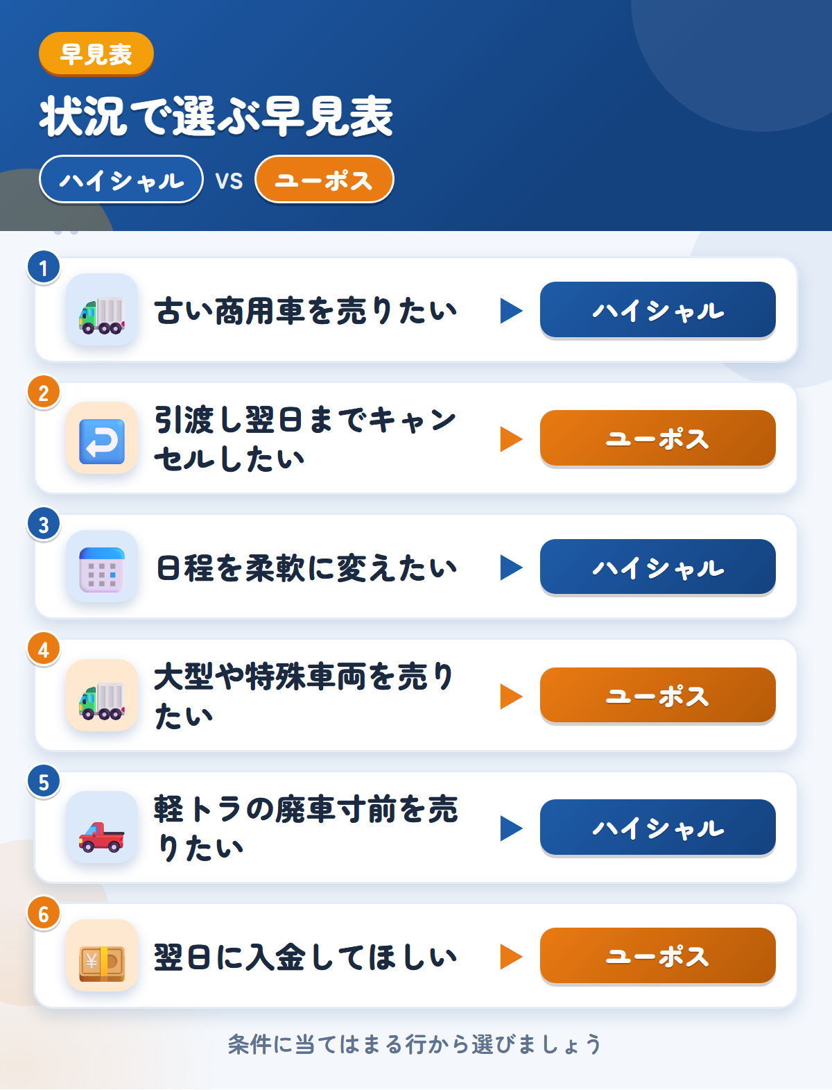 ハイシャルとユーポスの選び方の早見表。古い商用車を売りたいならハイシャル、引渡し翌日までキャンセルしたいならユーポス