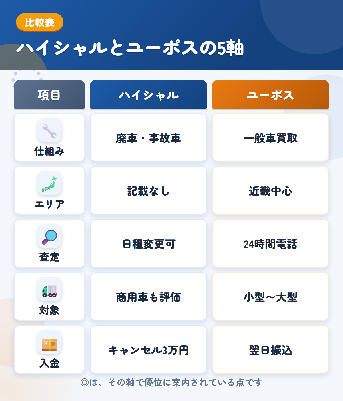 ハイシャルとユーポスの5軸比較表。仕組み、エリア、査定、対象、入金の違いを一覧にした図解