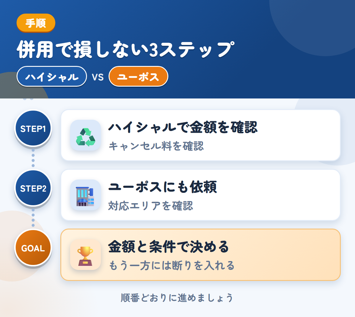 ハイシャルとユーポスを併用する3ステップ。成約後のキャンセル料は30,000円なので、条件を先に聞きましょう、近畿以外は、対応の可否を先に聞きましょう、金額と条件で決める