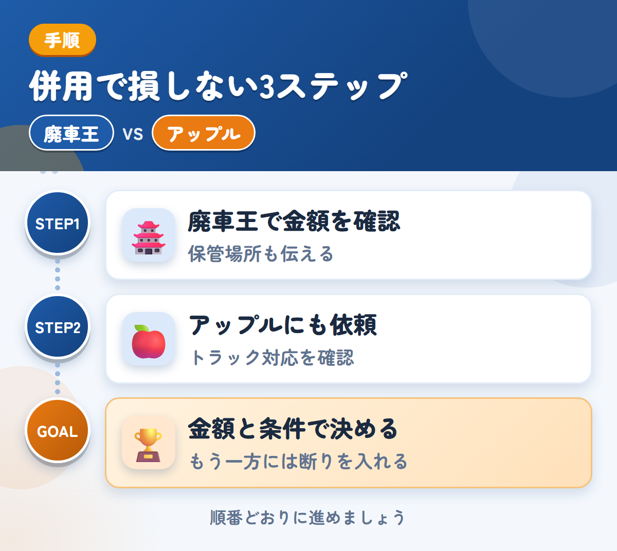 廃車王とアップルを併用する3ステップ。保管場所の状況も、このときに伝えましょう、トラックの対応は、このときに確認しましょう、金額と条件で決める