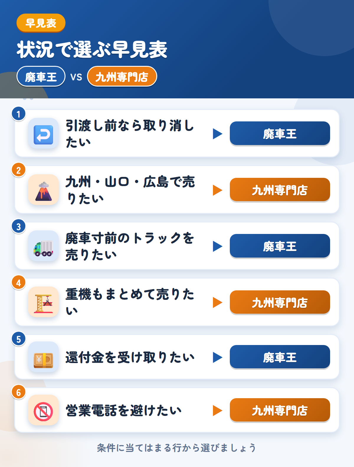 廃車王と九州専門店の選び方の早見表。引渡し前なら取り消したいなら廃車王、九州・山口・広島で売りたいなら九州専門店