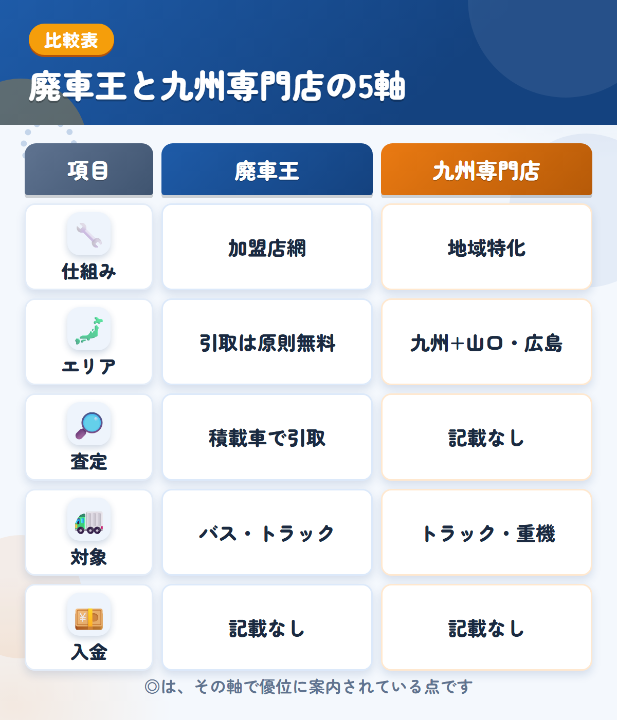 廃車王と九州専門店の5軸比較表。仕組み、エリア、査定、対象、入金の違いを一覧にした図解