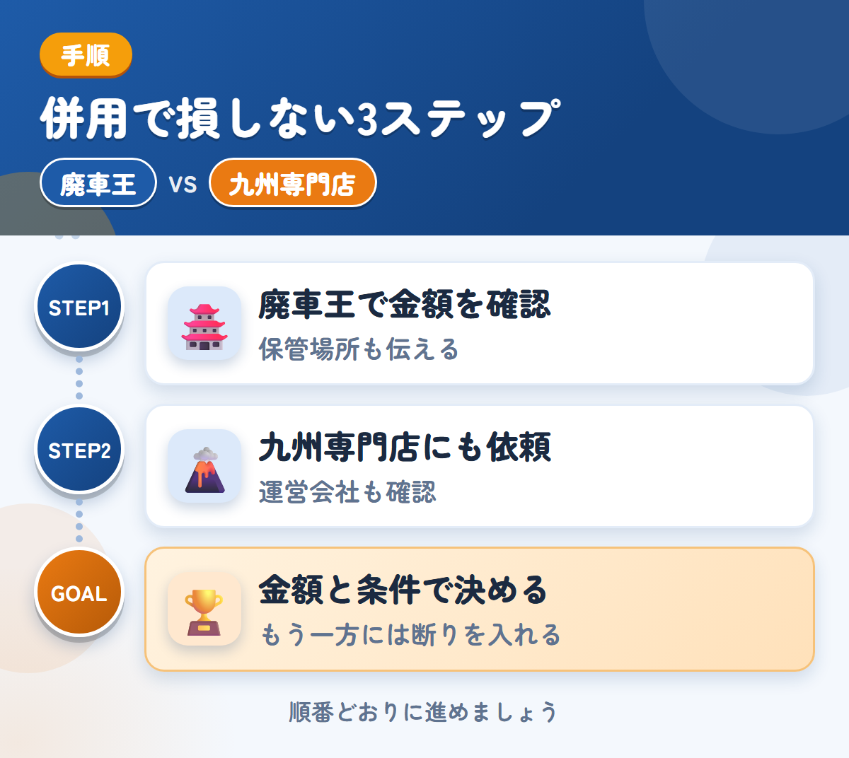 廃車王と九州専門店を併用する3ステップ。保管場所の状況も、このときに伝えましょう、運営会社と入金の条件も、このときに聞きましょう、金額と条件で決める