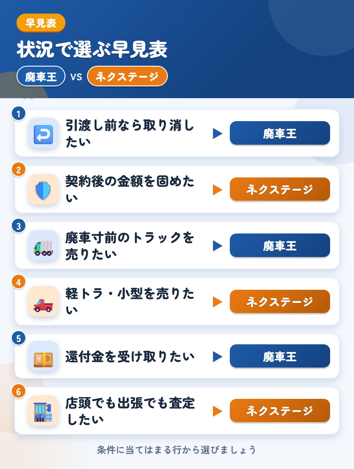 廃車王とネクステージの選び方の早見表。引渡し前なら取り消したいなら廃車王、契約後の金額を固めたいならネクステージ