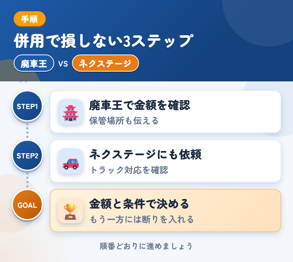 廃車王とネクステージを併用する3ステップ。保管場所の状況も、このときに伝えましょう、トラックの対応は、このときに確認しましょう、金額と条件で決める