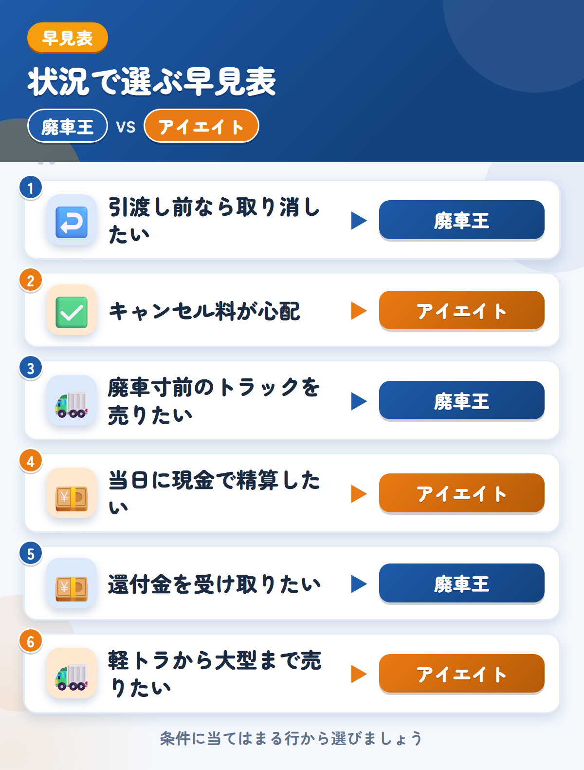 廃車王とアイエイトの選び方の早見表。引渡し前なら取り消したいなら廃車王、キャンセル料が心配ならアイエイト