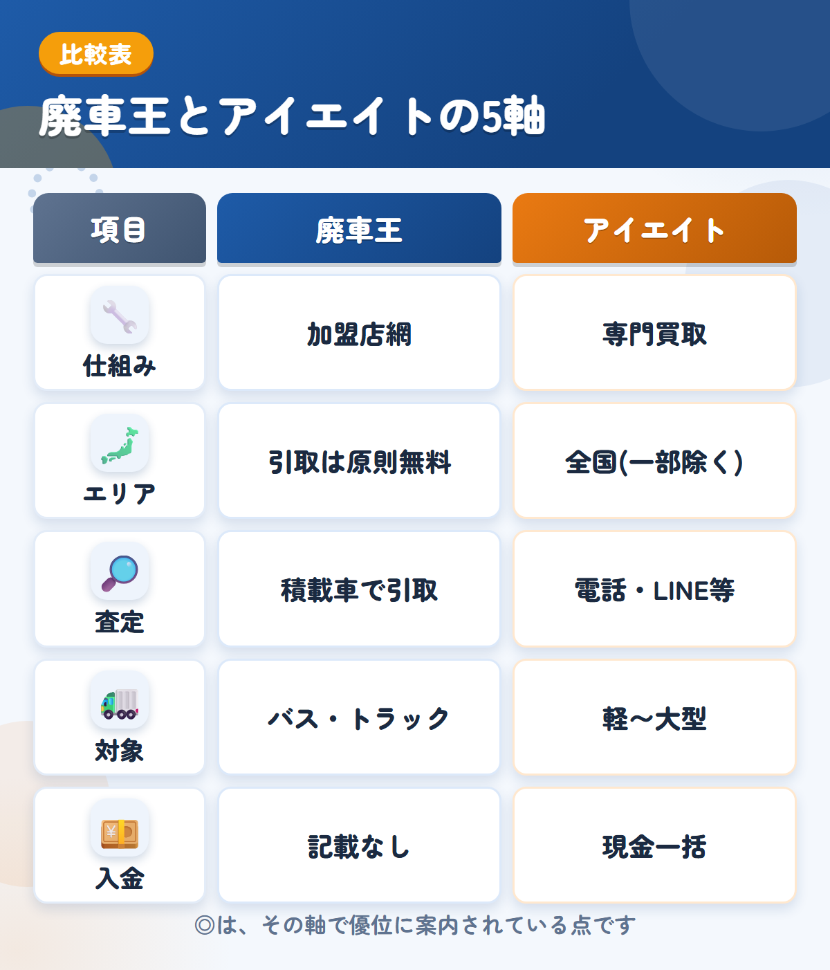 廃車王とアイエイトの5軸比較表。仕組み、エリア、査定、対象、入金の違いを一覧にした図解