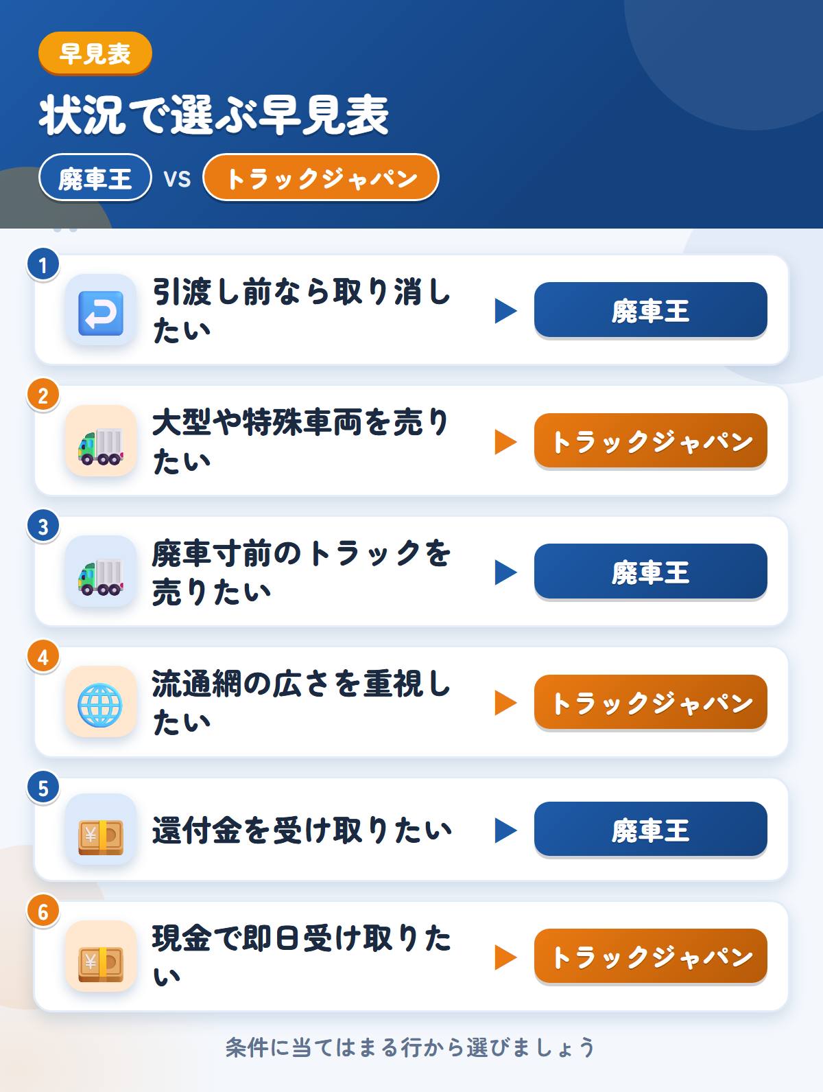 廃車王とトラックジャパンの選び方の早見表。引渡し前なら取り消したいなら廃車王、大型や特殊車両を売りたいならトラックジャパン