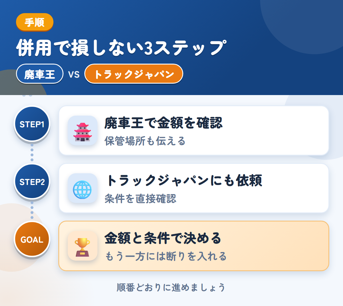 廃車王とトラックジャパンを併用する3ステップ。保管場所の状況も、このときに伝えましょう、公式で確認できていないため、条件は直接聞きましょう、金額と条件で決める