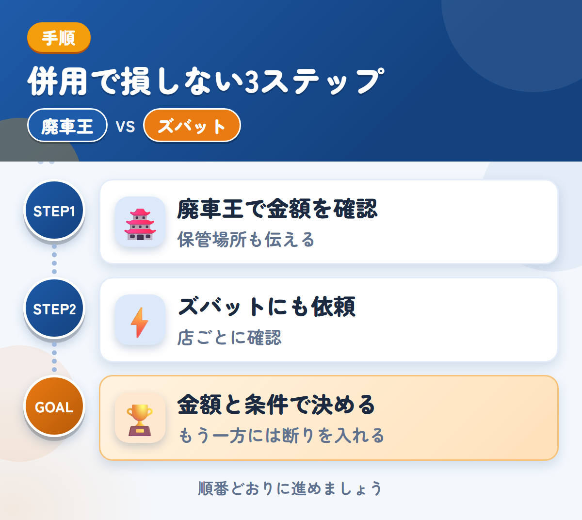 廃車王とズバットを併用する3ステップ。保管場所の状況も、このときに伝えましょう、トラックの対応は、店ごとに確認しましょう、金額と条件で決める
