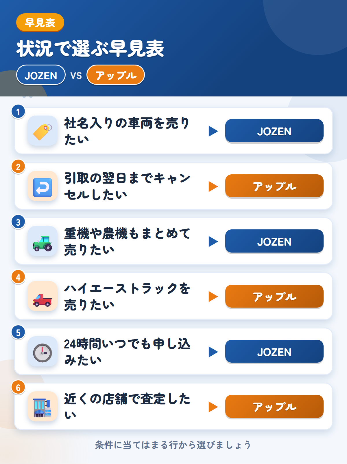 JOZENとアップルの選び方の早見表。社名入りの車両を売りたいならJOZEN、引取の翌日までキャンセルしたいならアップル