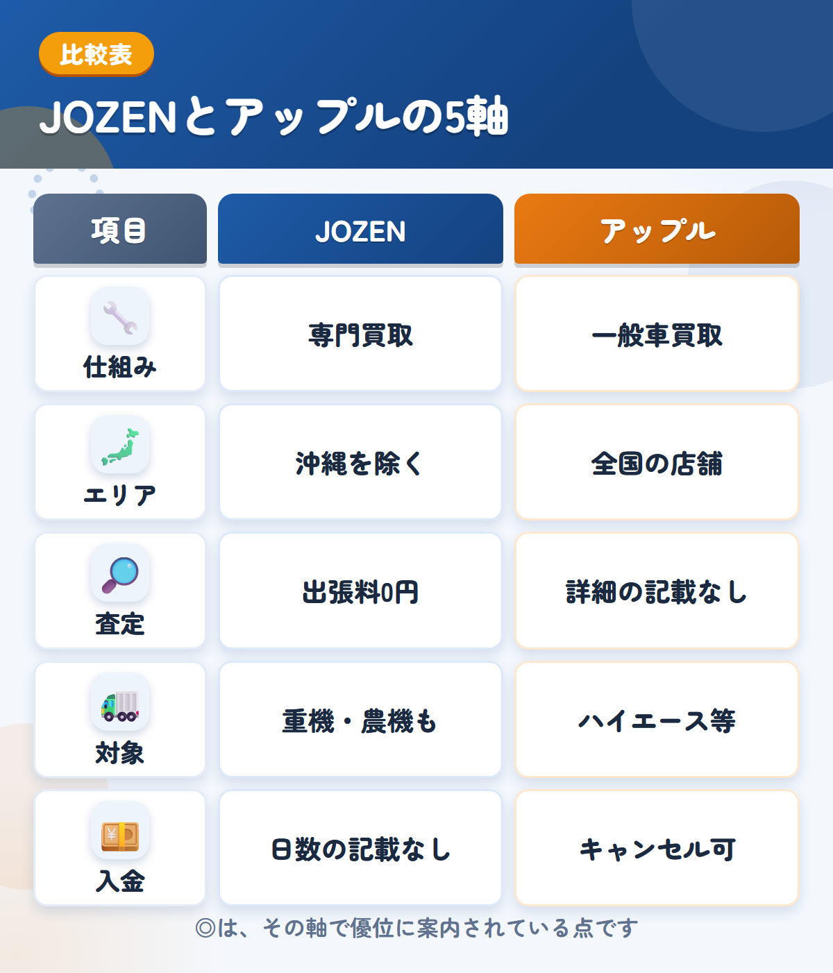JOZENとアップルの5軸比較表。仕組み、エリア、査定、対象、入金の違いを一覧にした図解
