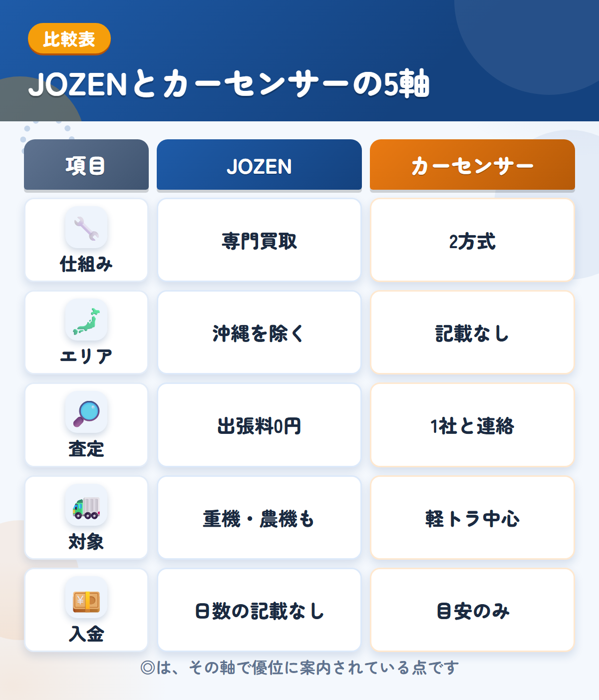 JOZENとカーセンサーの5軸比較表。仕組み、エリア、査定、対象、入金の違いを一覧にした図解