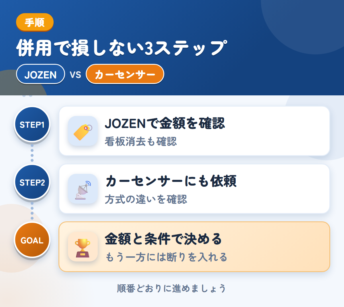 JOZENとカーセンサーを併用する3ステップ。社名入りの車両は、看板消去の範囲も聞きましょう、方式の違いは、申込み前に確認しましょう、金額と条件で決める