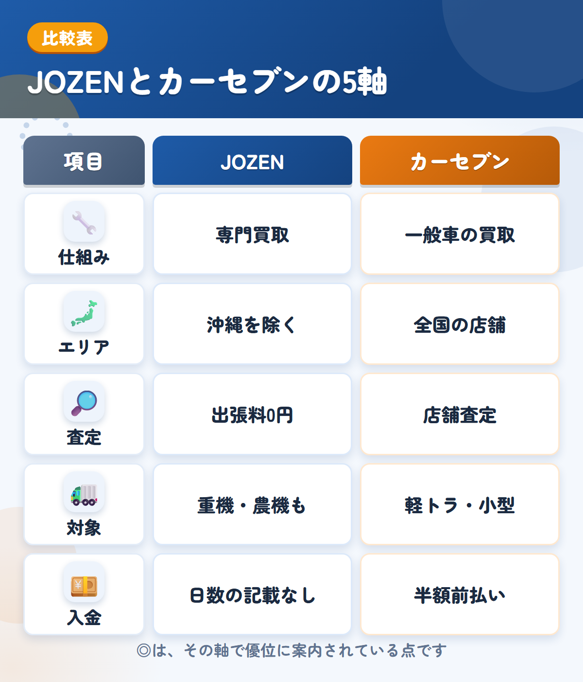 JOZENとカーセブンの5軸比較表。仕組み、エリア、査定、対象、入金の違いを一覧にした図解