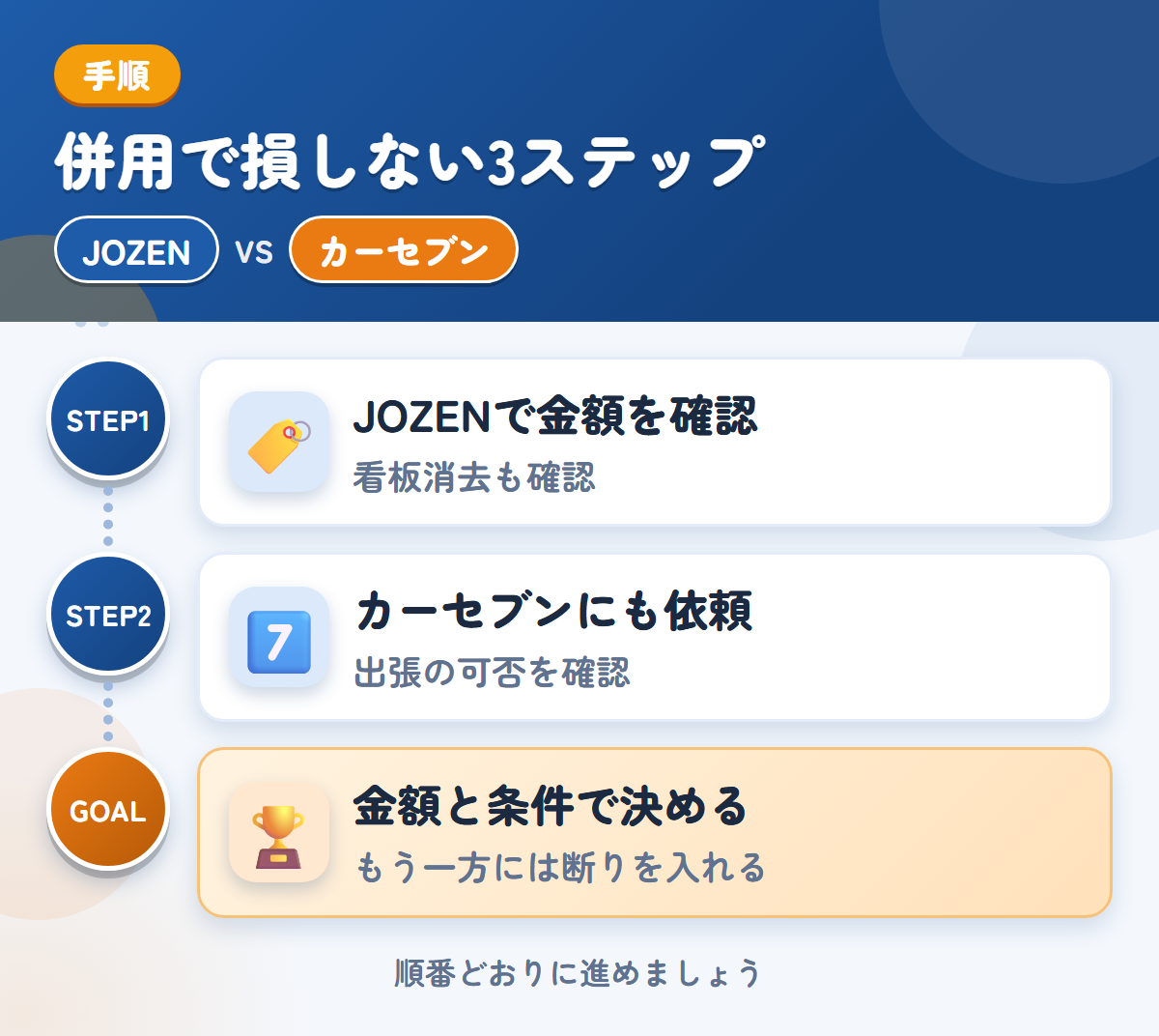 JOZENとカーセブンを併用する3ステップ。社名入りの車両は、看板消去の範囲も聞きましょう、出張査定の可否は、申込み時に聞きましょう、金額と条件で決める