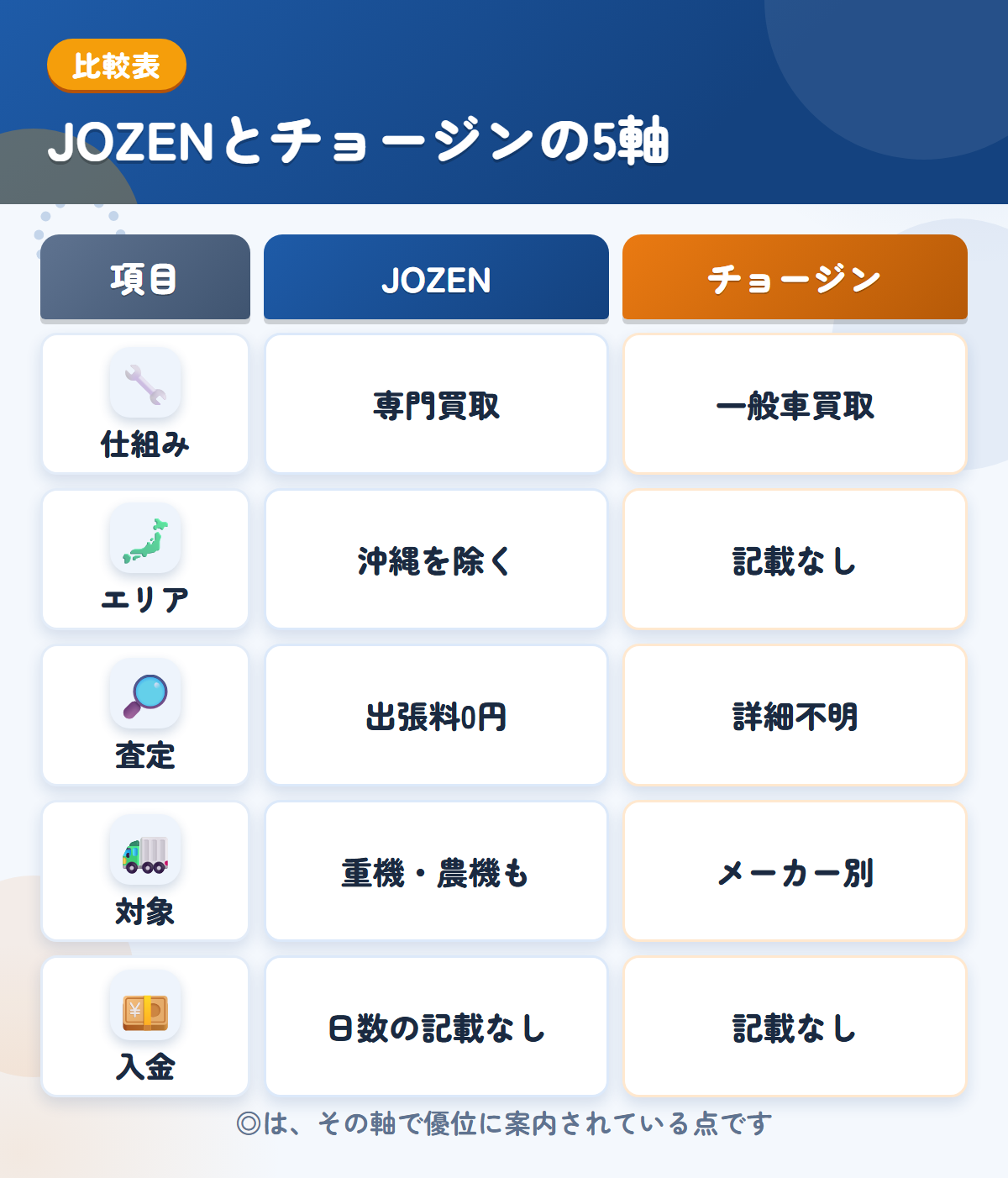 JOZENとチョージンの5軸比較表。仕組み、エリア、査定、対象、入金の違いを一覧にした図解