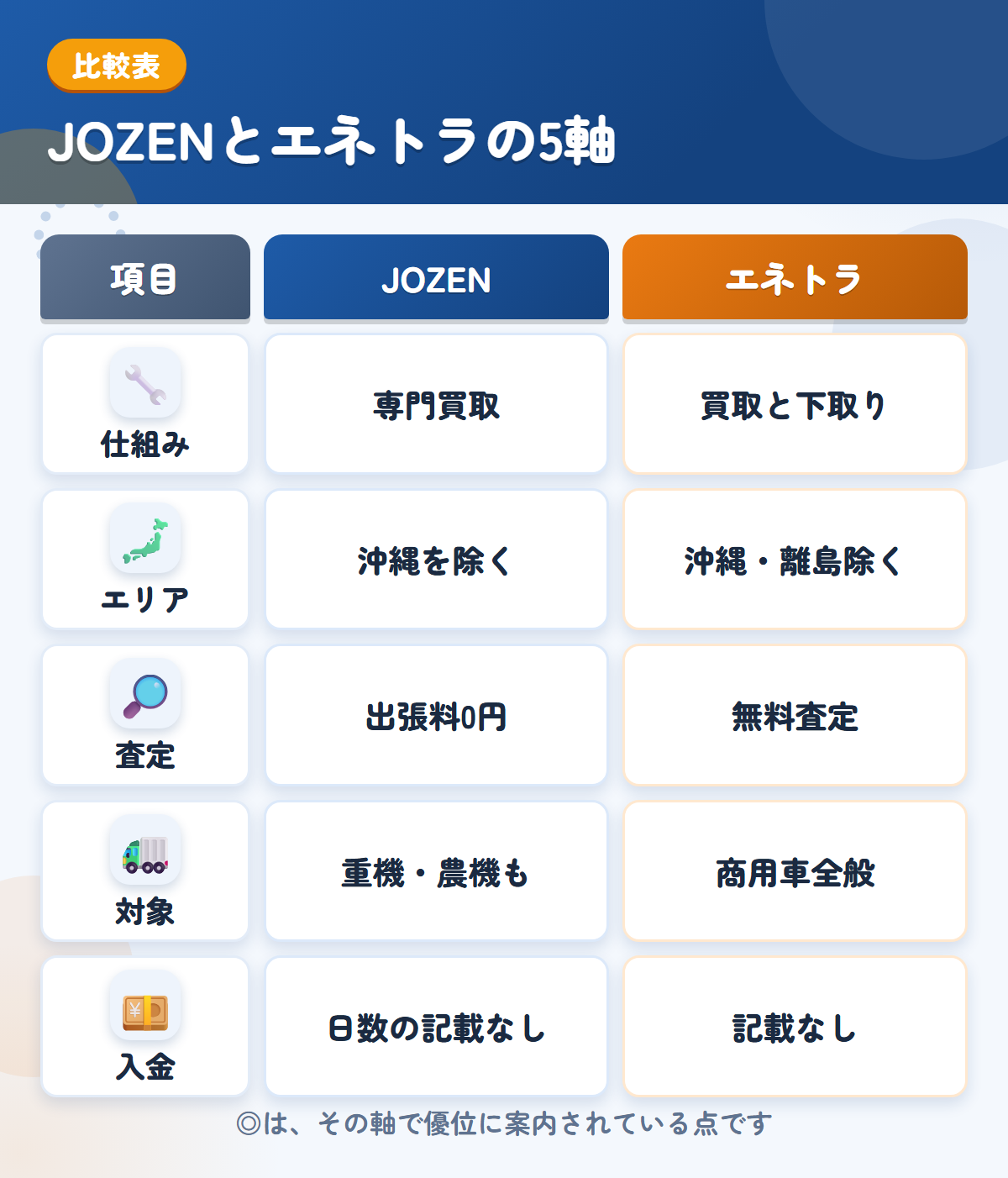 JOZENとエネトラの5軸比較表。仕組み、エリア、査定、対象、入金の違いを一覧にした図解