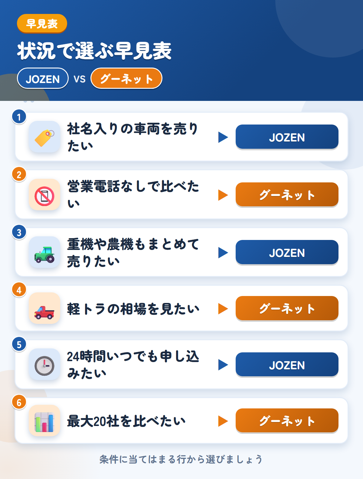 JOZENとグーネットの選び方の早見表。社名入りの車両を売りたいならJOZEN、営業電話なしで比べたいならグーネット
