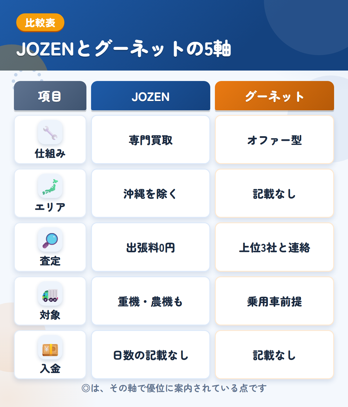 JOZENとグーネットの5軸比較表。仕組み、エリア、査定、対象、入金の違いを一覧にした図解