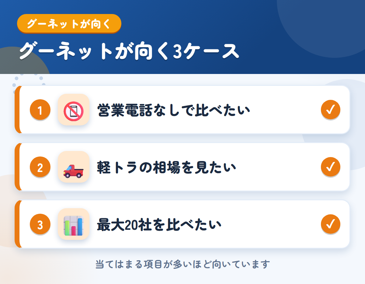 グーネットが向くケース。営業電話なしで比べたい、軽トラの相場を見たい、最大20社を比べたい