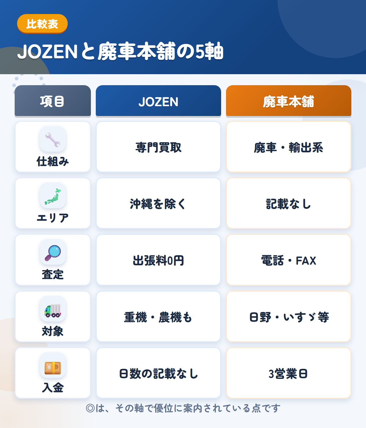 JOZENと廃車本舗の5軸比較表。仕組み、エリア、査定、対象、入金の違いを一覧にした図解