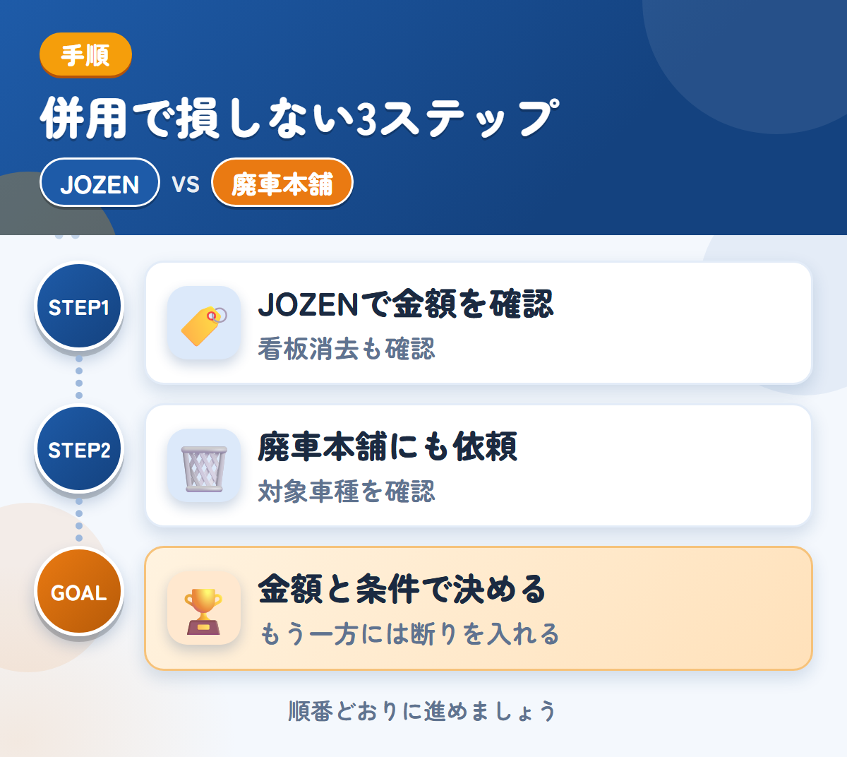 JOZENと廃車本舗を併用する3ステップ。社名入りの車両は、看板消去の範囲も聞きましょう、トラック専用の説明がないため、対象車種も聞きましょう、金額と条件で決める