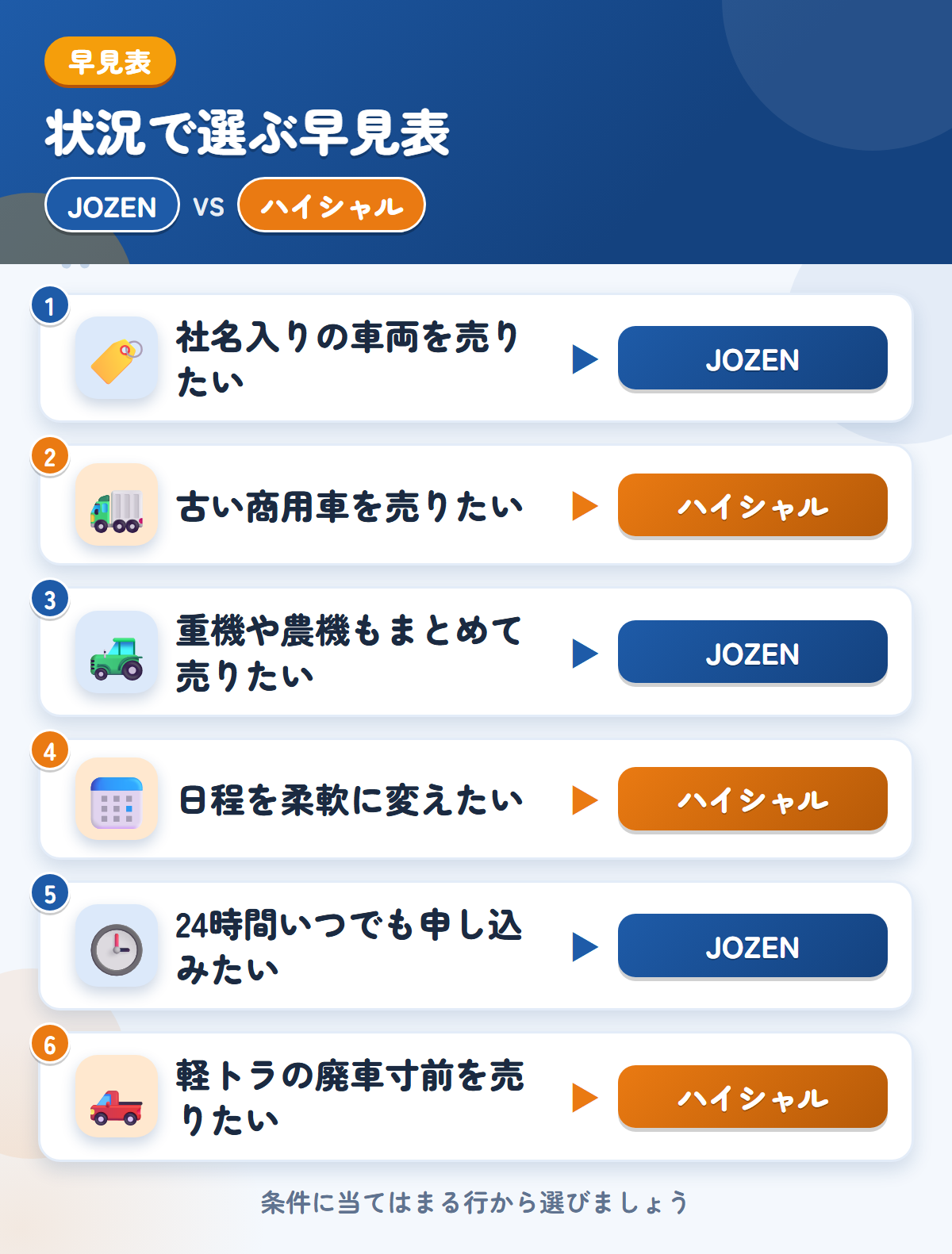 JOZENとハイシャルの選び方の早見表。社名入りの車両を売りたいならJOZEN、古い商用車を売りたいならハイシャル