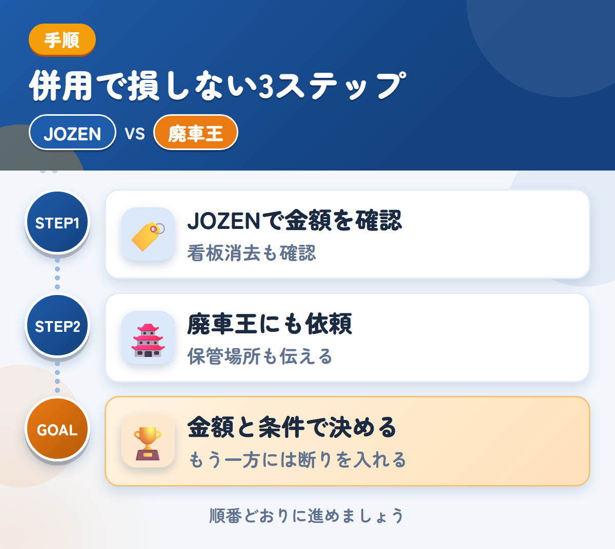 JOZENと廃車王を併用する3ステップ。社名入りの車両は、看板消去の範囲も聞きましょう、保管場所の状況も、このときに伝えましょう、金額と条件で決める