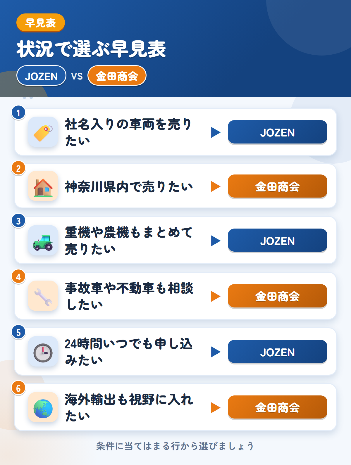 JOZENと金田商会の選び方の早見表。社名入りの車両を売りたいならJOZEN、神奈川県内で売りたいなら金田商会