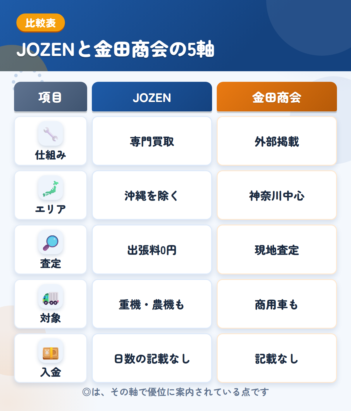 JOZENと金田商会の5軸比較表。仕組み、エリア、査定、対象、入金の違いを一覧にした図解