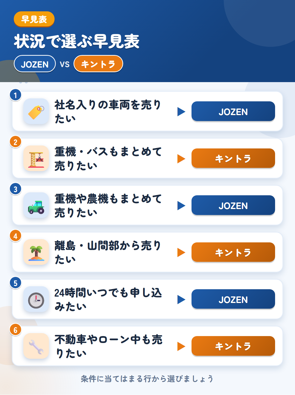JOZENとキントラの選び方の早見表。社名入りの車両を売りたいならJOZEN、重機やバスもまとめて売りたいならキントラ