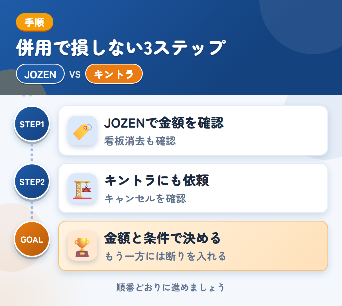 JOZENとキントラを併用する3ステップ。社名入りの車両は、看板消去の範囲も聞きましょう、キャンセル料の扱いは、このときに聞きましょう、金額と条件で決める