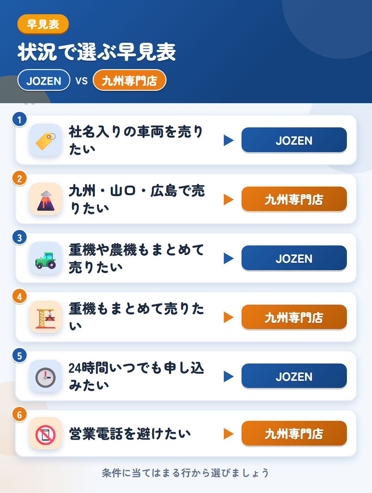 JOZENと九州専門店の選び方の早見表。社名入りの車両を売りたいならJOZEN、九州・山口・広島で売りたいなら九州専門店