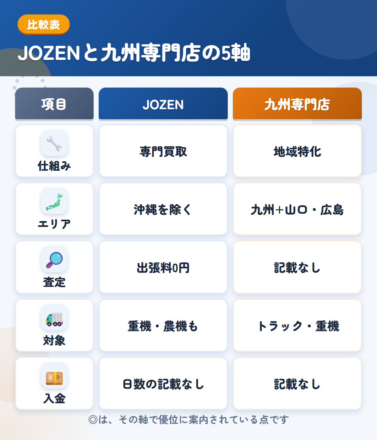 JOZENと九州専門店の5軸比較表。仕組み、エリア、査定、対象、入金の違いを一覧にした図解