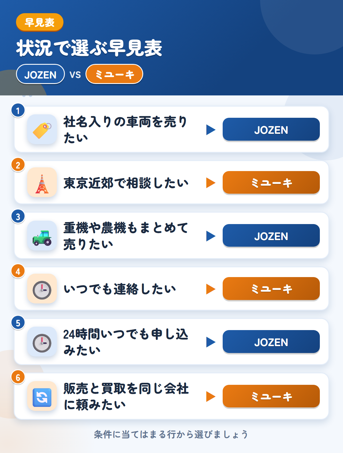 JOZENとミユーキの選び方の早見表。社名入りの車両を売りたいならJOZEN、東京近郊で相談したいならミユーキ