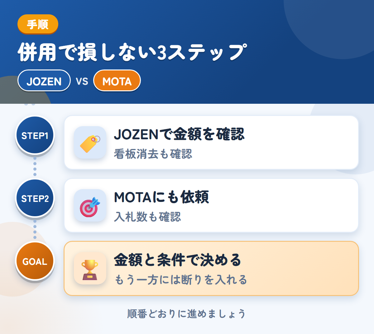 JOZENとMOTAを併用する3ステップ。社名入りの車両は、看板消去の範囲も聞きましょう、トラックの入札数が少ない場合も、想定しておきましょう、金額と条件で決める