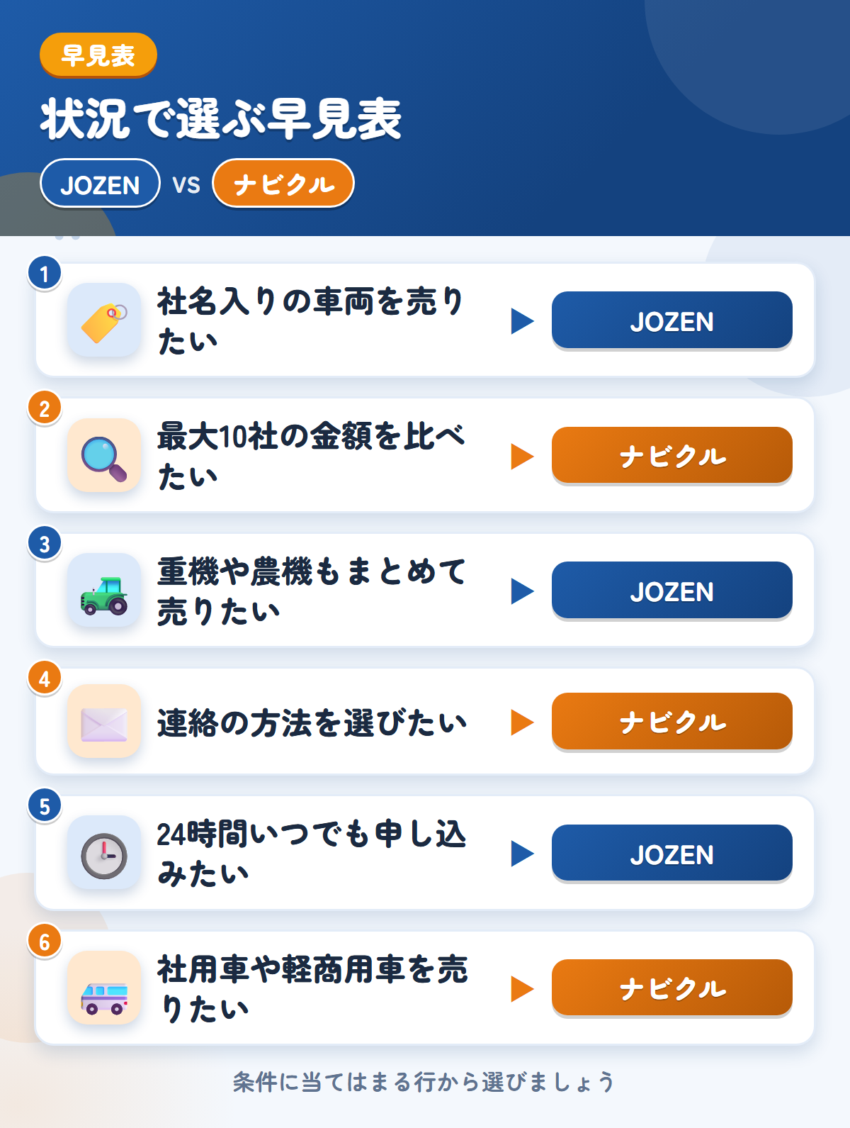 JOZENとナビクルの選び方の早見表。社名入りの車両を売りたいならJOZEN、最大10社の金額を比べたいならナビクル