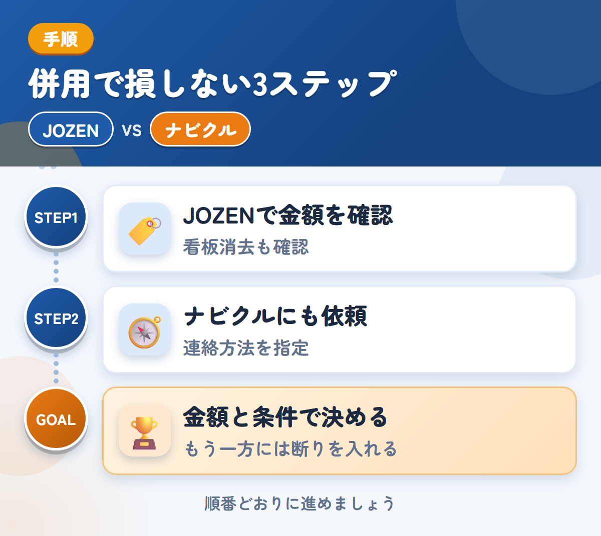 JOZENとナビクルを併用する3ステップ。社名入りの車両は、看板消去の範囲も聞きましょう、連絡方法の希望は、備考欄に書きましょう、金額と条件で決める
