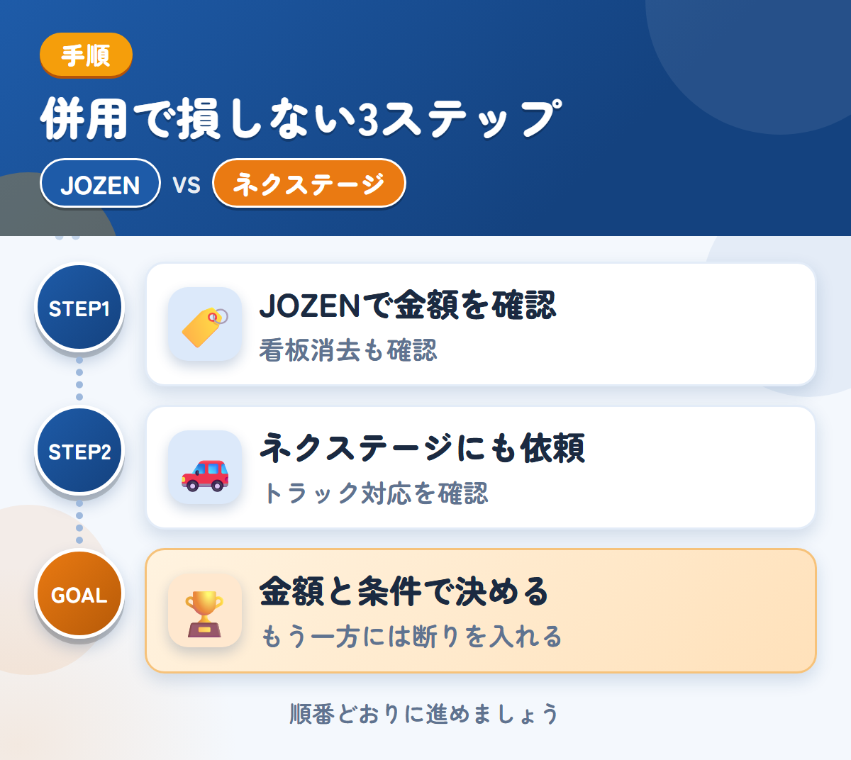 JOZENとネクステージを併用する3ステップ。社名入りの車両は、看板消去の範囲も聞きましょう、トラックの対応は、このときに確認しましょう、金額と条件で決める