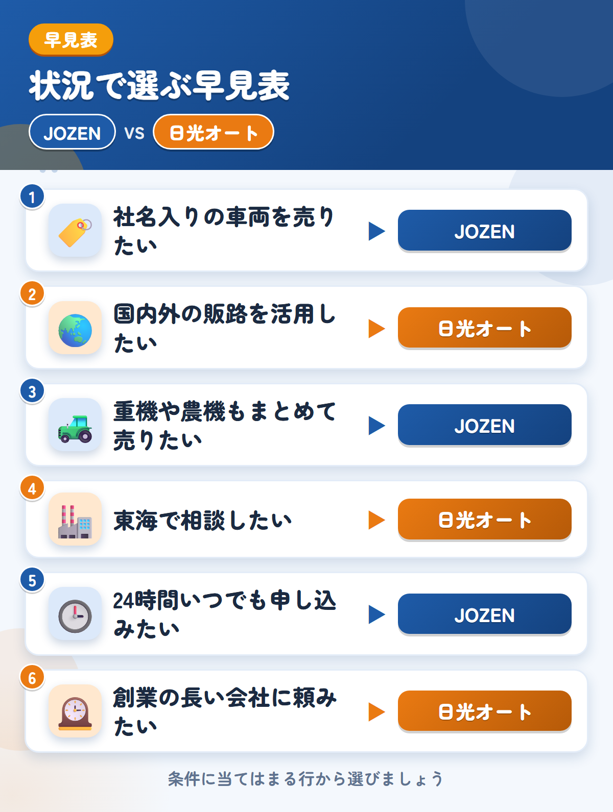 JOZENと日光オートの選び方の早見表。社名入りの車両を売りたいならJOZEN、国内外の販路を活用したいなら日光オート