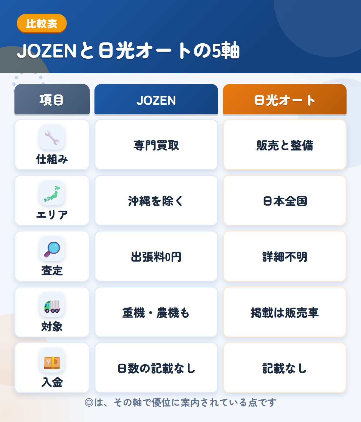 JOZENと日光オートの5軸比較表。仕組み、エリア、査定、対象、入金の違いを一覧にした図解