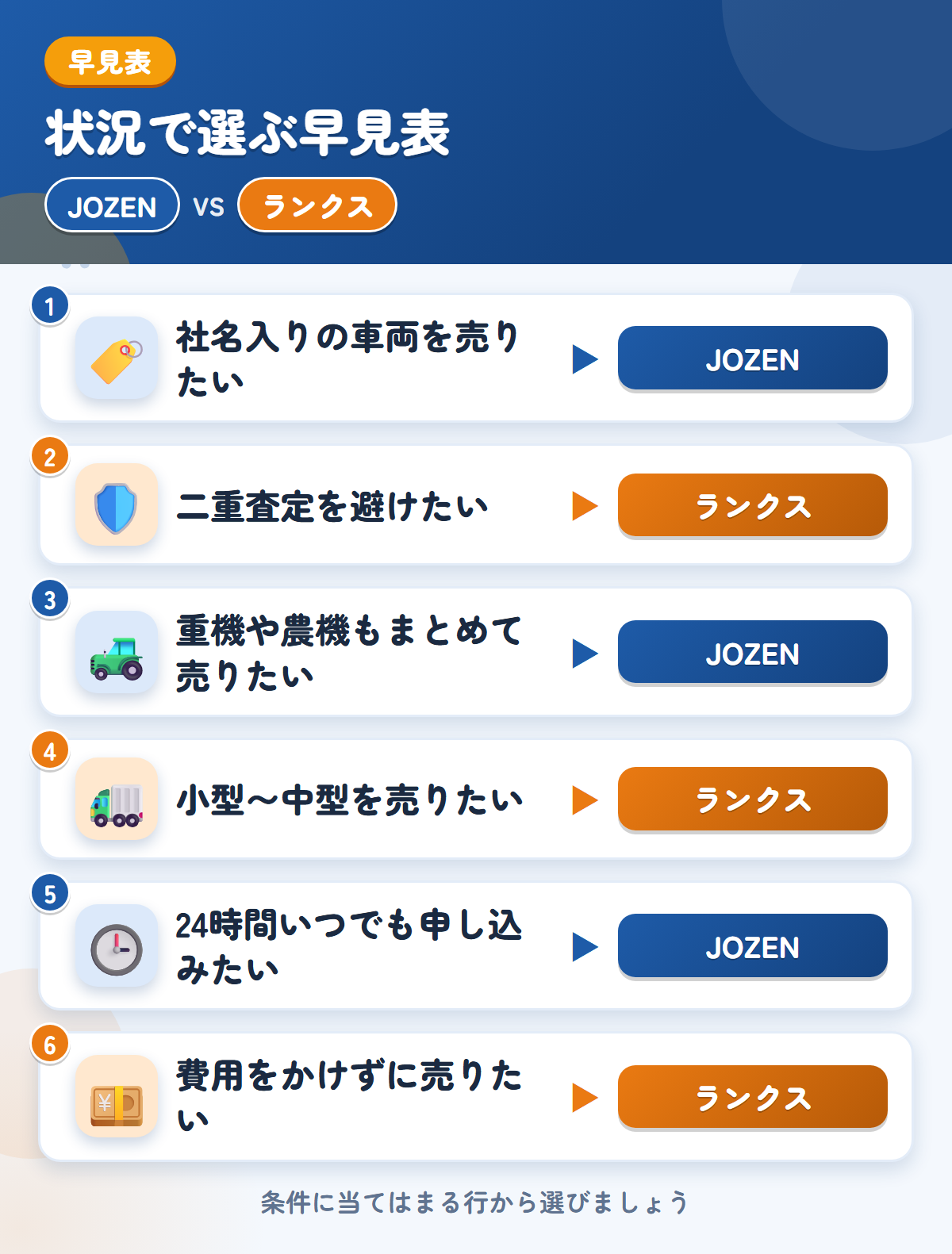 JOZENとランクスの選び方の早見表。社名入りの車両を売りたいならJOZEN、二重査定を避けたいならランクス