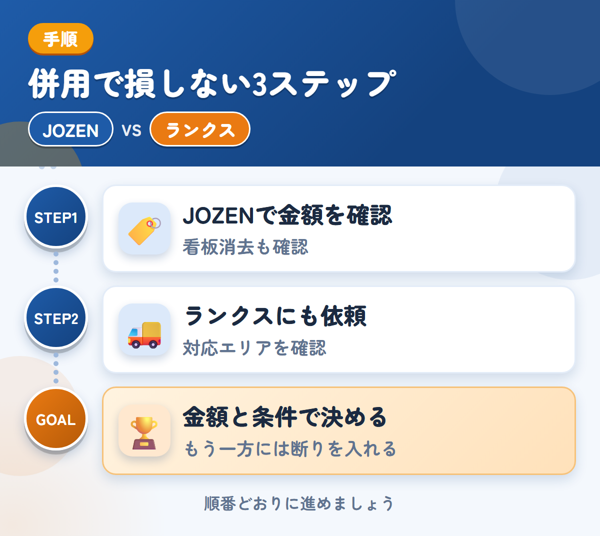 JOZENとランクスを併用する3ステップ。社名入りの車両は、看板消去の範囲も聞きましょう、沖縄・離島の場合は、先に対応を聞きましょう、金額と条件で決める