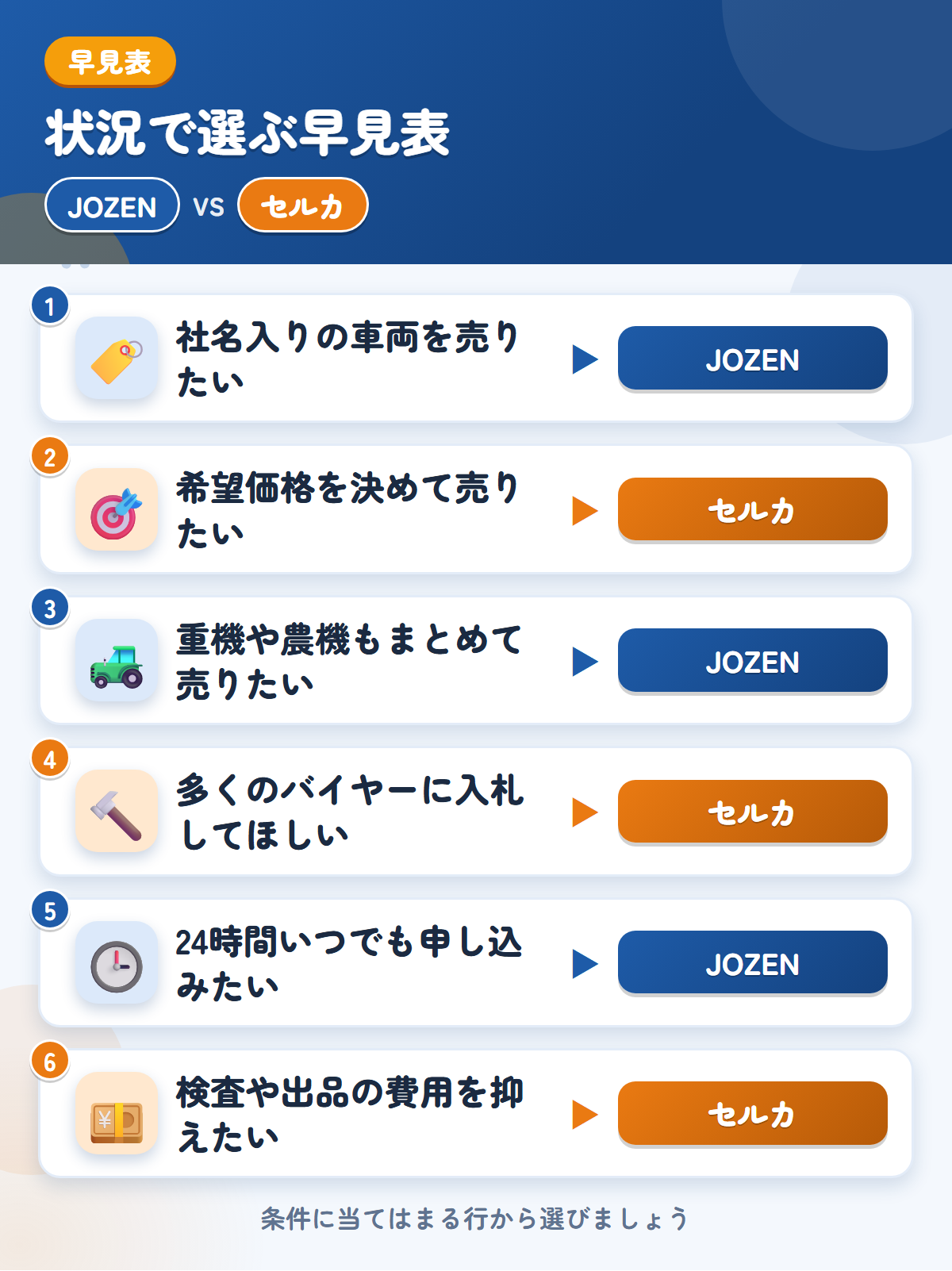 JOZENとセルカの選び方の早見表。社名入りの車両を売りたいならJOZEN、希望価格を決めて売りたいならセルカ