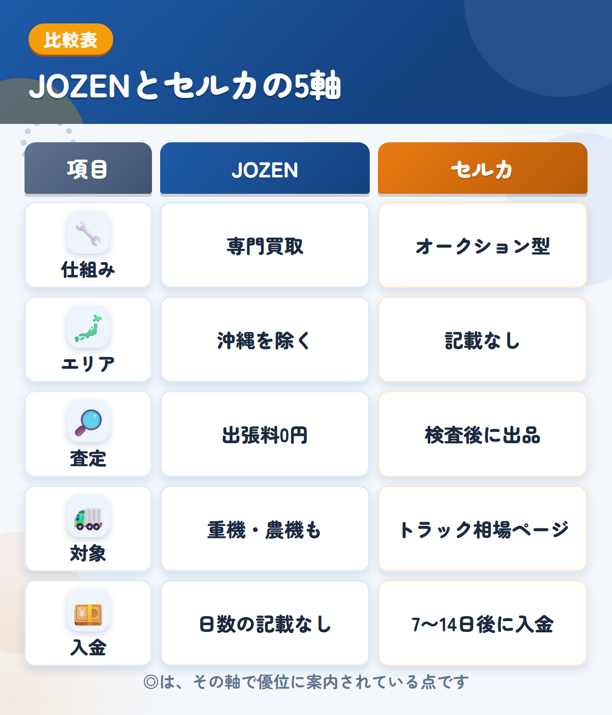 JOZENとセルカの5軸比較表。仕組み、エリア、査定、対象、入金の違いを一覧にした図解