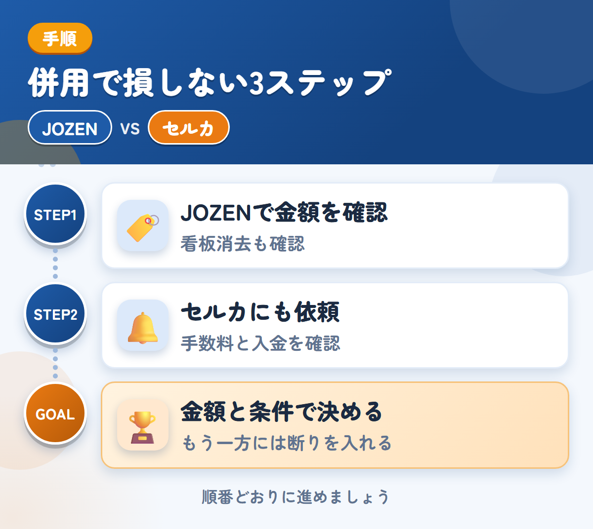 JOZENとセルカを併用する3ステップ。社名入りの車両は、看板消去の範囲も聞きましょう、手数料と入金の時期も、このときに確認しましょう、金額と条件で決める